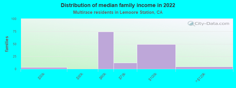 Distribution of median family income in 2022