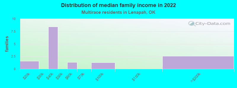 Distribution of median family income in 2022