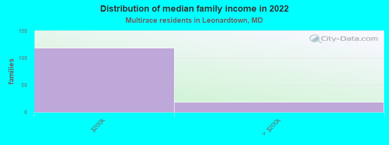 Distribution of median family income in 2022