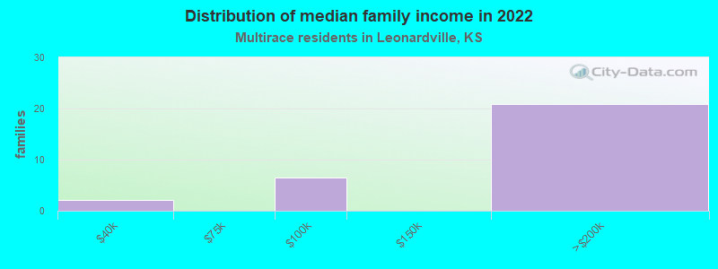 Distribution of median family income in 2022