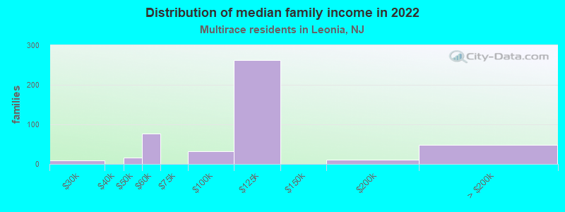 Distribution of median family income in 2022