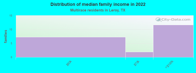 Distribution of median family income in 2022