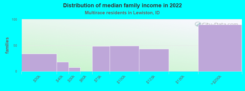 Distribution of median family income in 2022