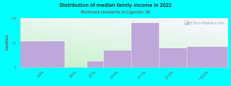 Distribution of median family income in 2022