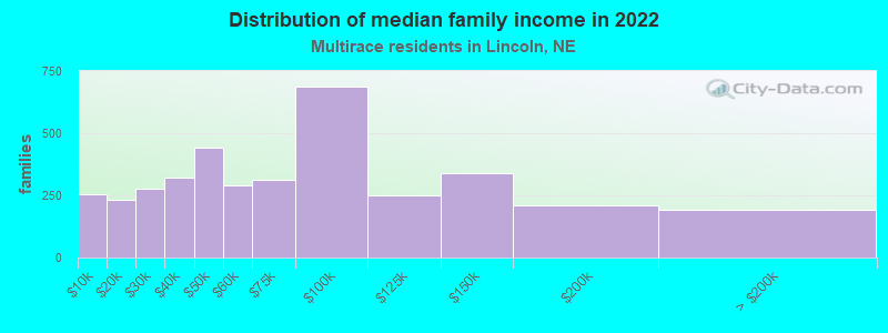 Distribution of median family income in 2022