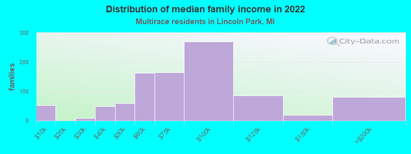 Distribution of median family income in 2022