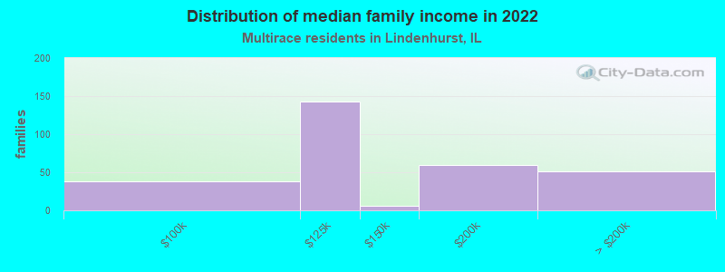 Distribution of median family income in 2022