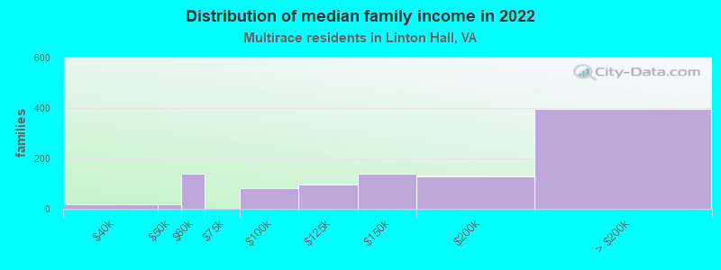 Distribution of median family income in 2022