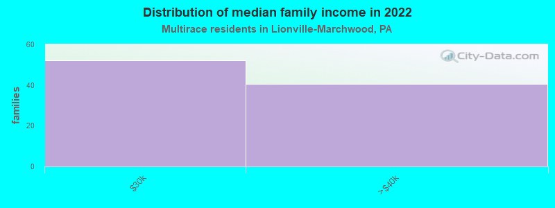 Distribution of median family income in 2022