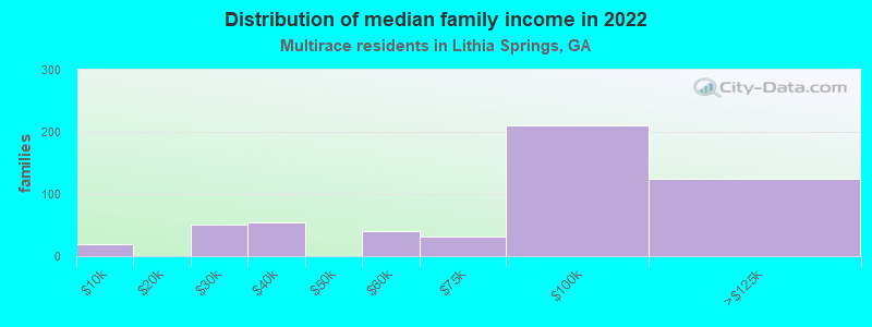 Distribution of median family income in 2022