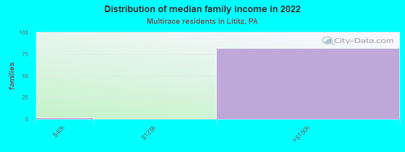 Distribution of median family income in 2022