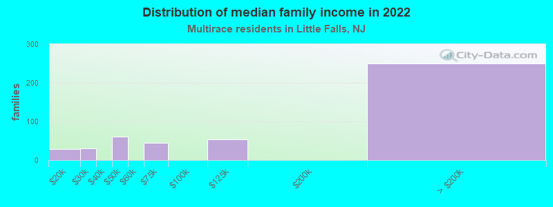 Distribution of median family income in 2022