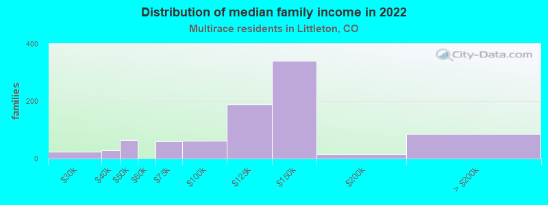 Distribution of median family income in 2022