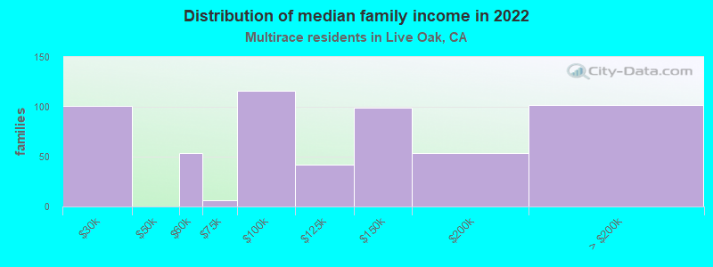 Distribution of median family income in 2022