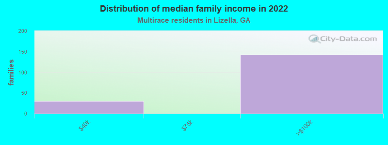 Distribution of median family income in 2022