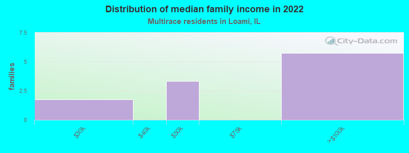 Distribution of median family income in 2022