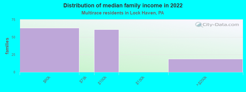 Distribution of median family income in 2022