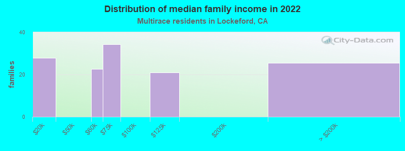 Distribution of median family income in 2022