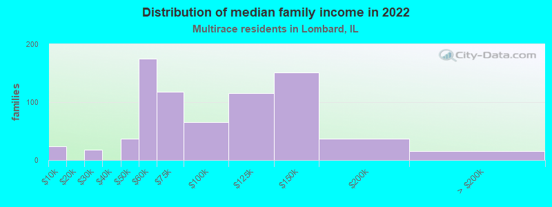 Distribution of median family income in 2022