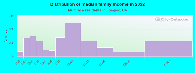 Distribution of median family income in 2022