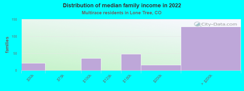 Distribution of median family income in 2022