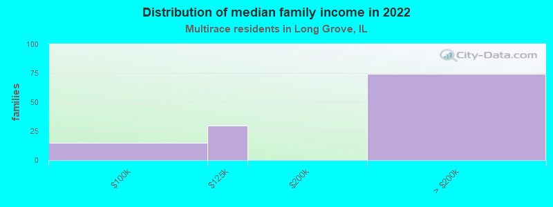 Distribution of median family income in 2022