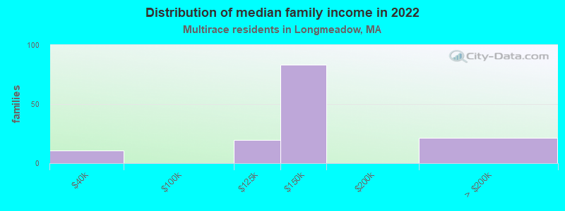 Distribution of median family income in 2022