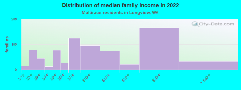 Distribution of median family income in 2022