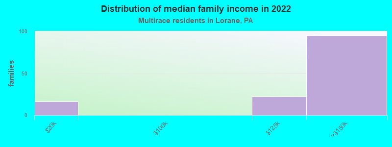 Distribution of median family income in 2022