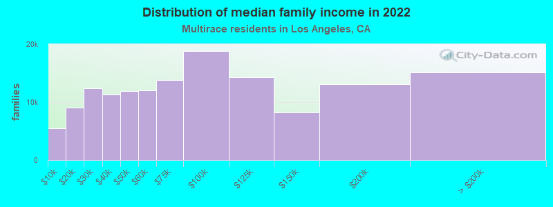 Distribution of median family income in 2022