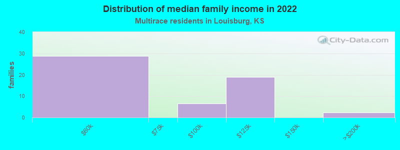 Distribution of median family income in 2022