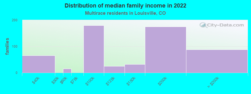 Distribution of median family income in 2022