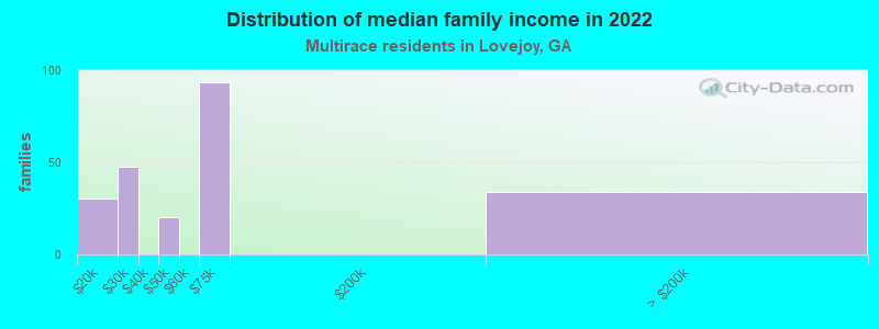 Distribution of median family income in 2022