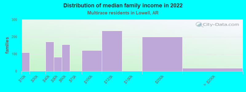 Distribution of median family income in 2022