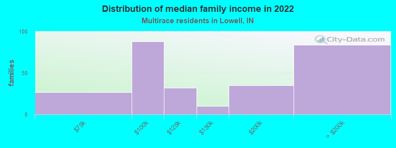 Distribution of median family income in 2022