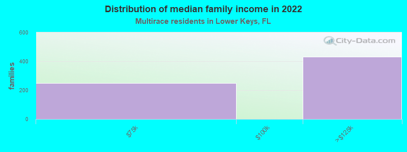 Distribution of median family income in 2022