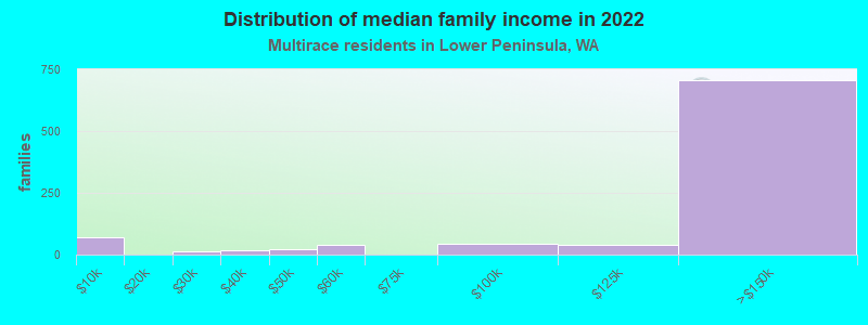 Distribution of median family income in 2022