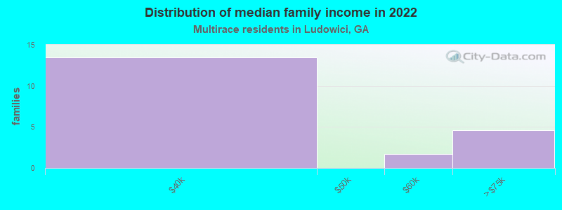 Distribution of median family income in 2022