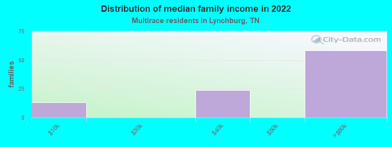 Distribution of median family income in 2022