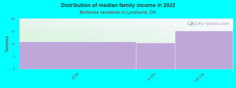 Distribution of median family income in 2022