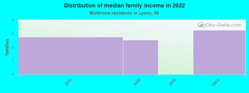 Distribution of median family income in 2022