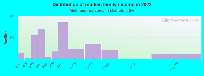 Distribution of median family income in 2022