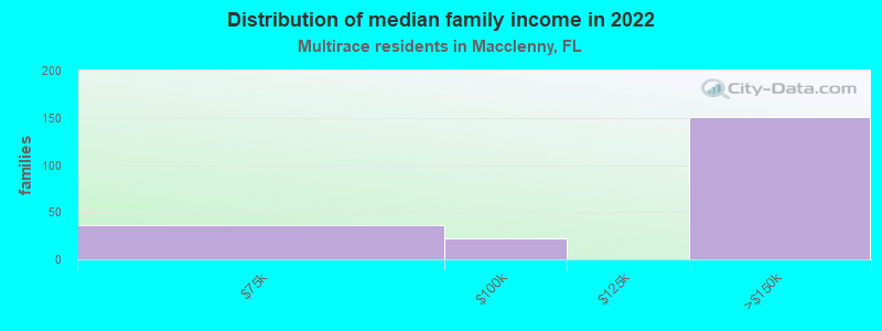 Distribution of median family income in 2022