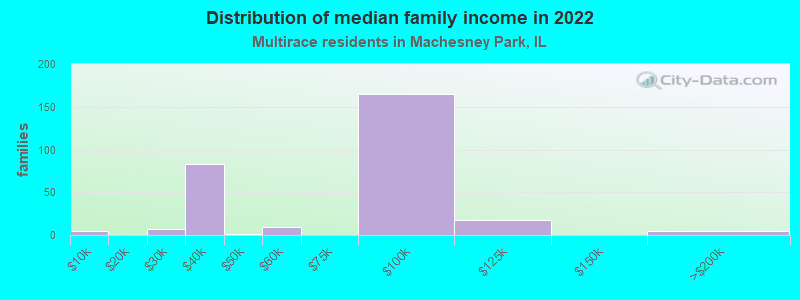 Distribution of median family income in 2022