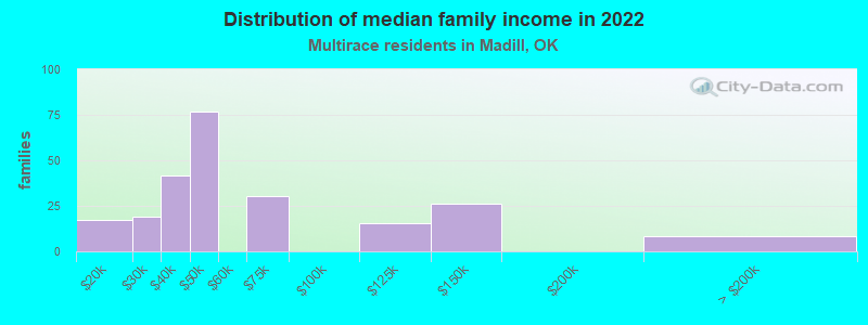 Distribution of median family income in 2022