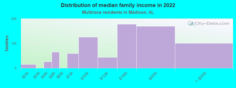 Distribution of median family income in 2022