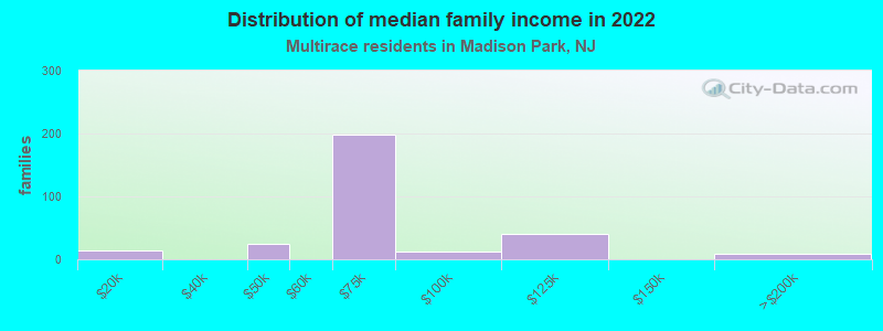 Distribution of median family income in 2022