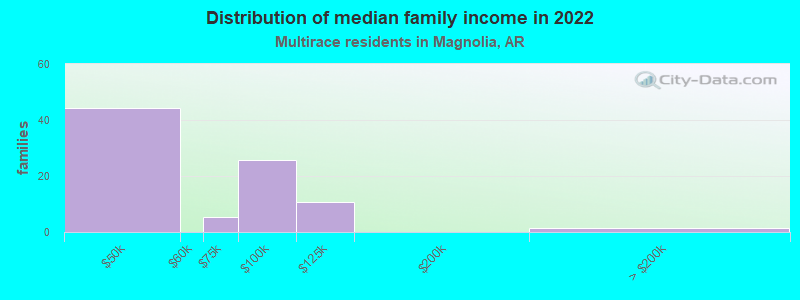 Distribution of median family income in 2022