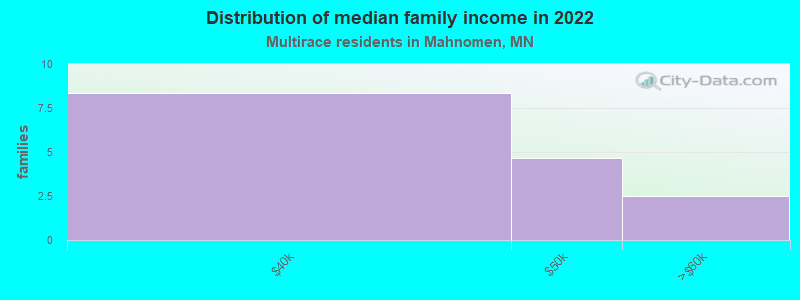 Distribution of median family income in 2022