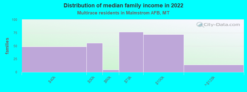 Distribution of median family income in 2022